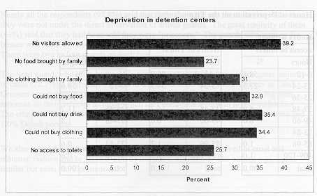 Deprivation 
in detention centers