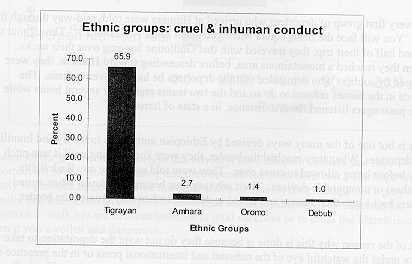 Ethnic 
groups: cruel & inhuman conduct