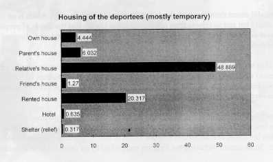 Housing of the 
deportees