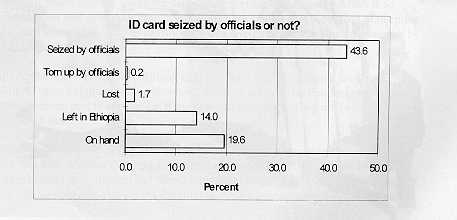 ID Card 
Seized or not?