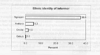 Ethnic 
Identity of Informer