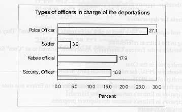 Types of 
Officers in charge of Deportations