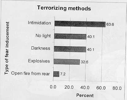 Terrorizing 
methods